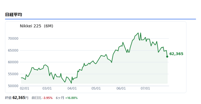 日経平均6ヶ月チャートのサンプル