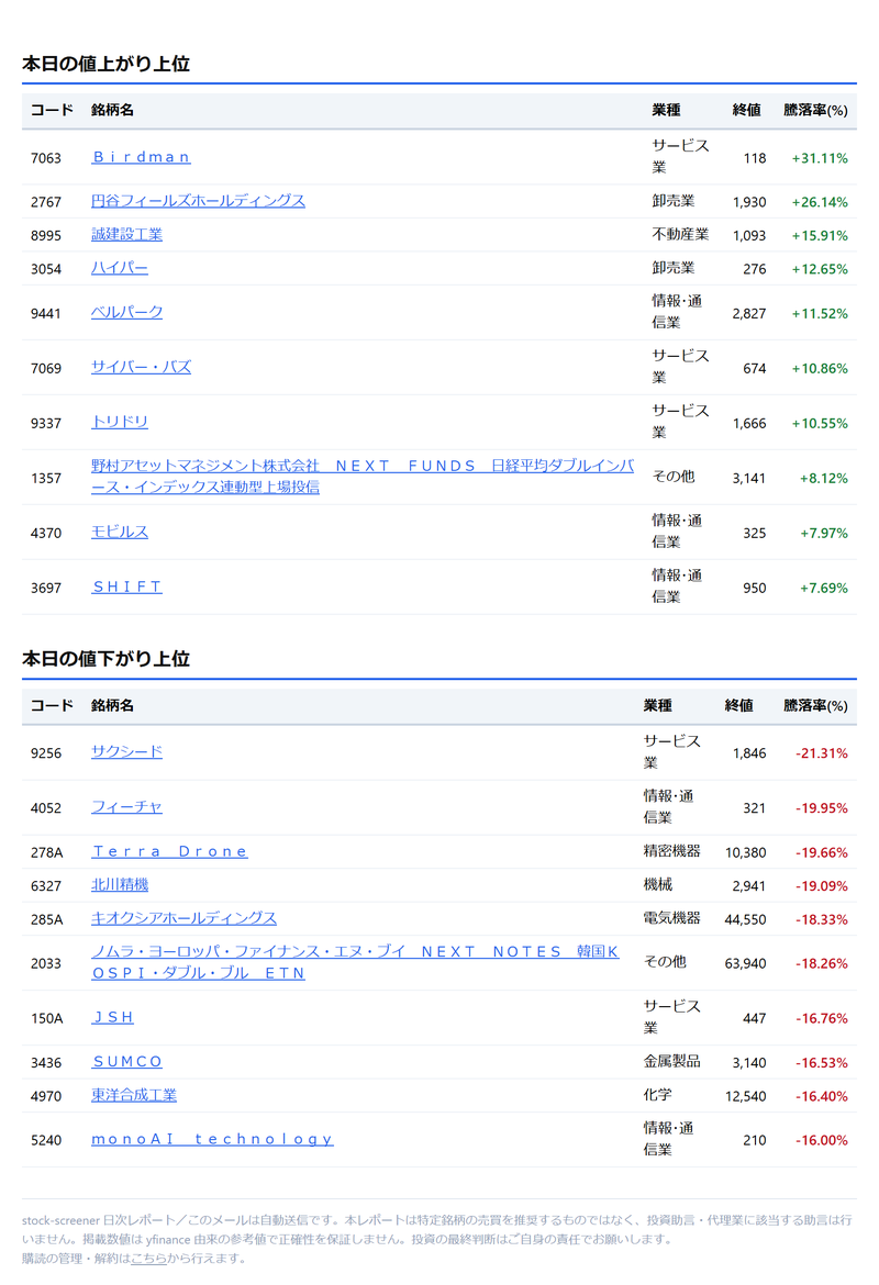 値上がり上位・値下がり上位の一覧のサンプル