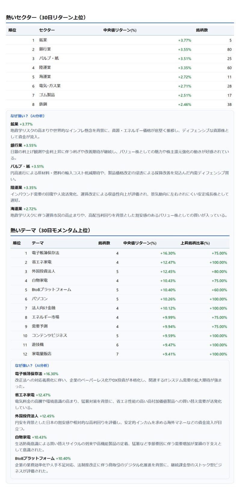 熱いセクター・テーマのランキングとAI解説のサンプル